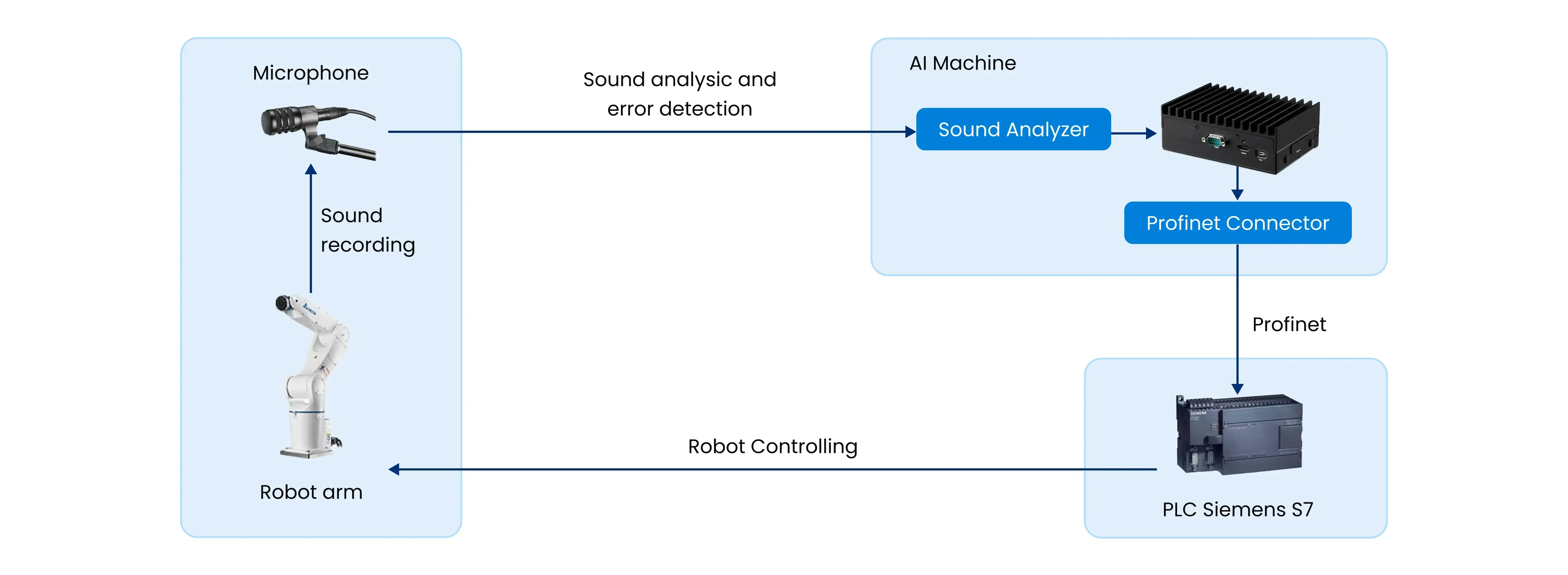 Defect Detection System by Sound