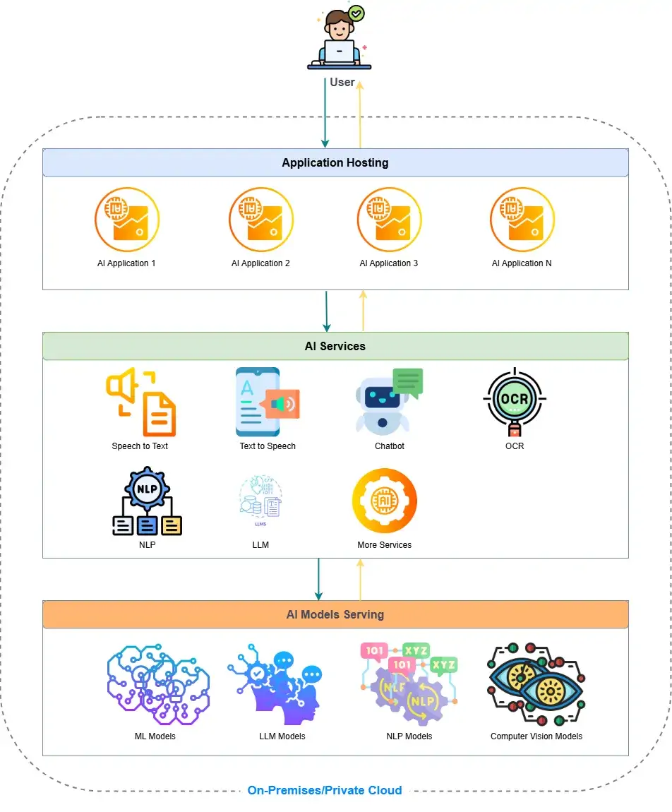 TMA Local LLM Framework​ Overview