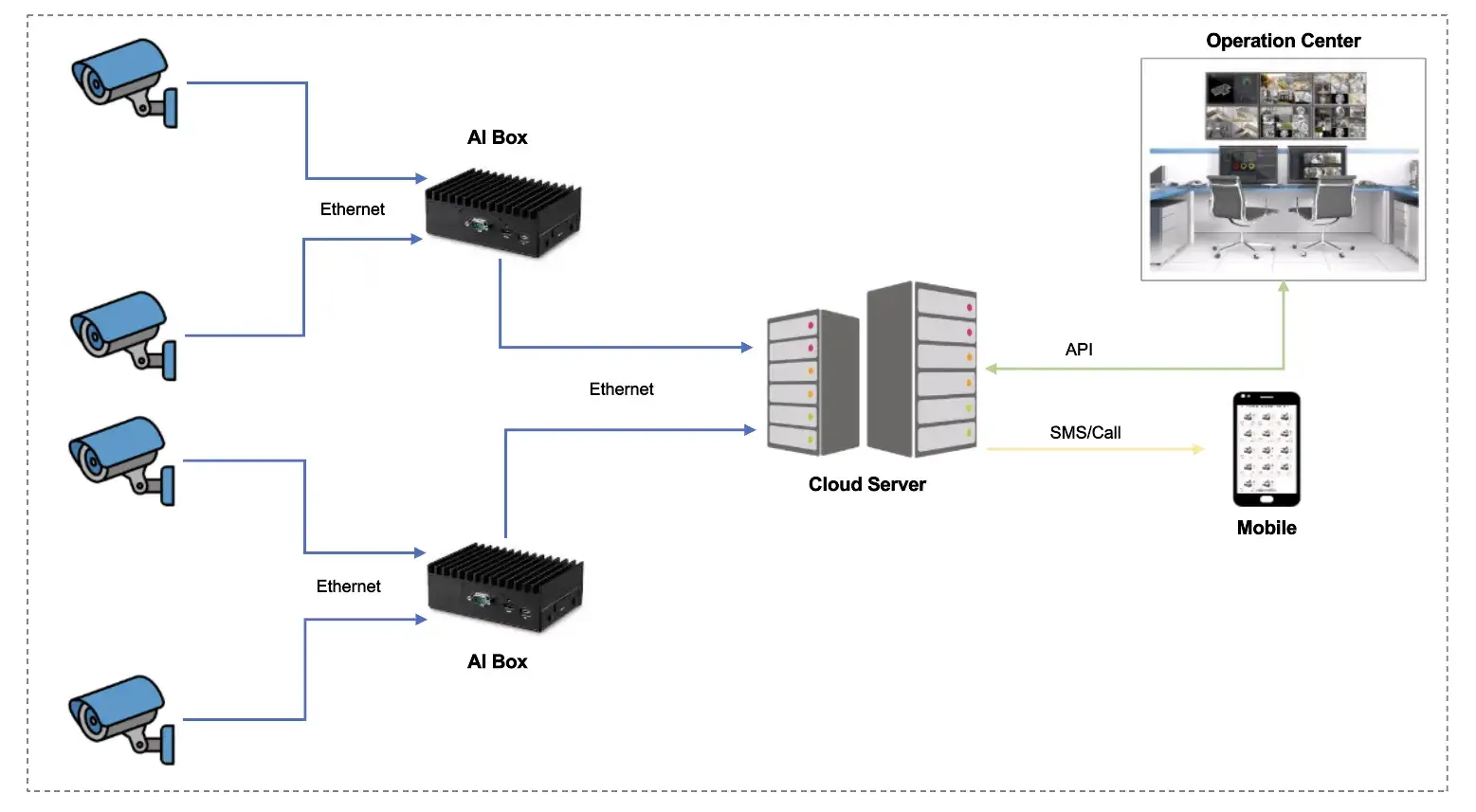 TMA Surveillance Solutions on AI Edge