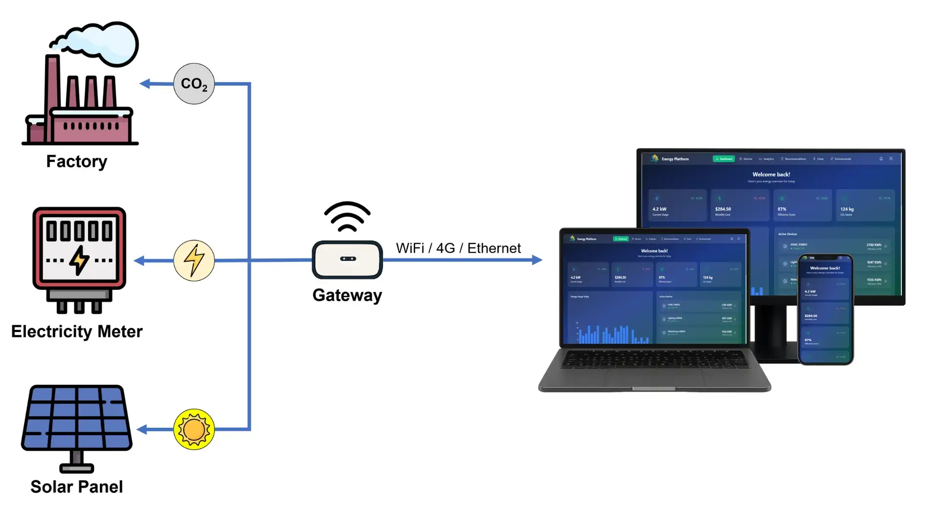 Energy Management Platform​