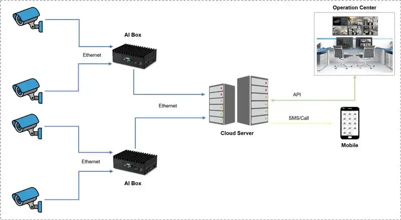 TMA Surveillance Solutions on AI Edge