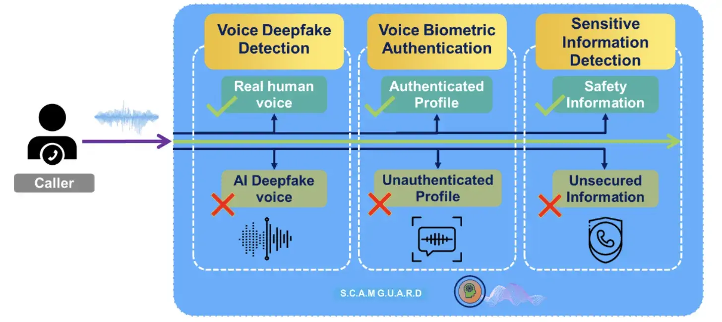 Voice Fraud Call Detection with AI Technology