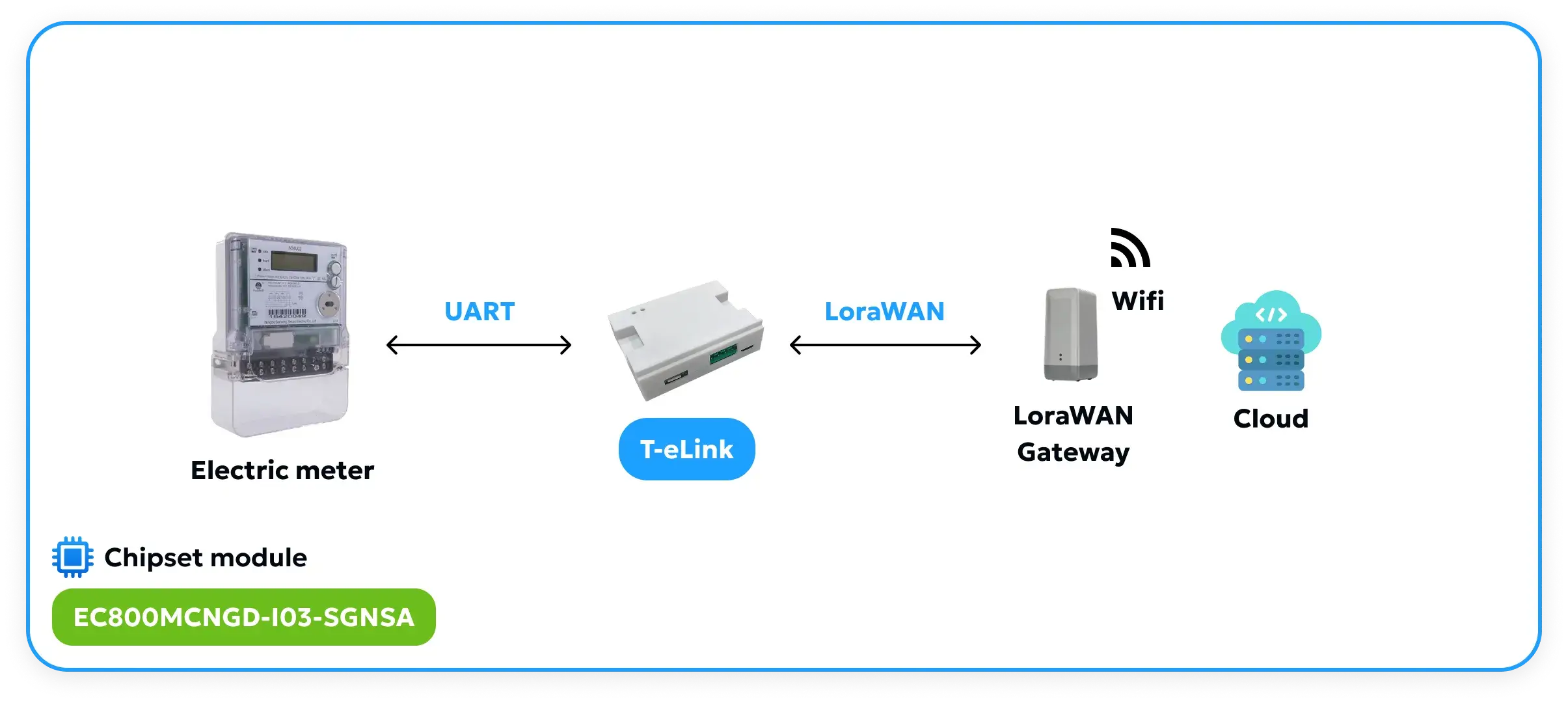 Remote Energy Metering