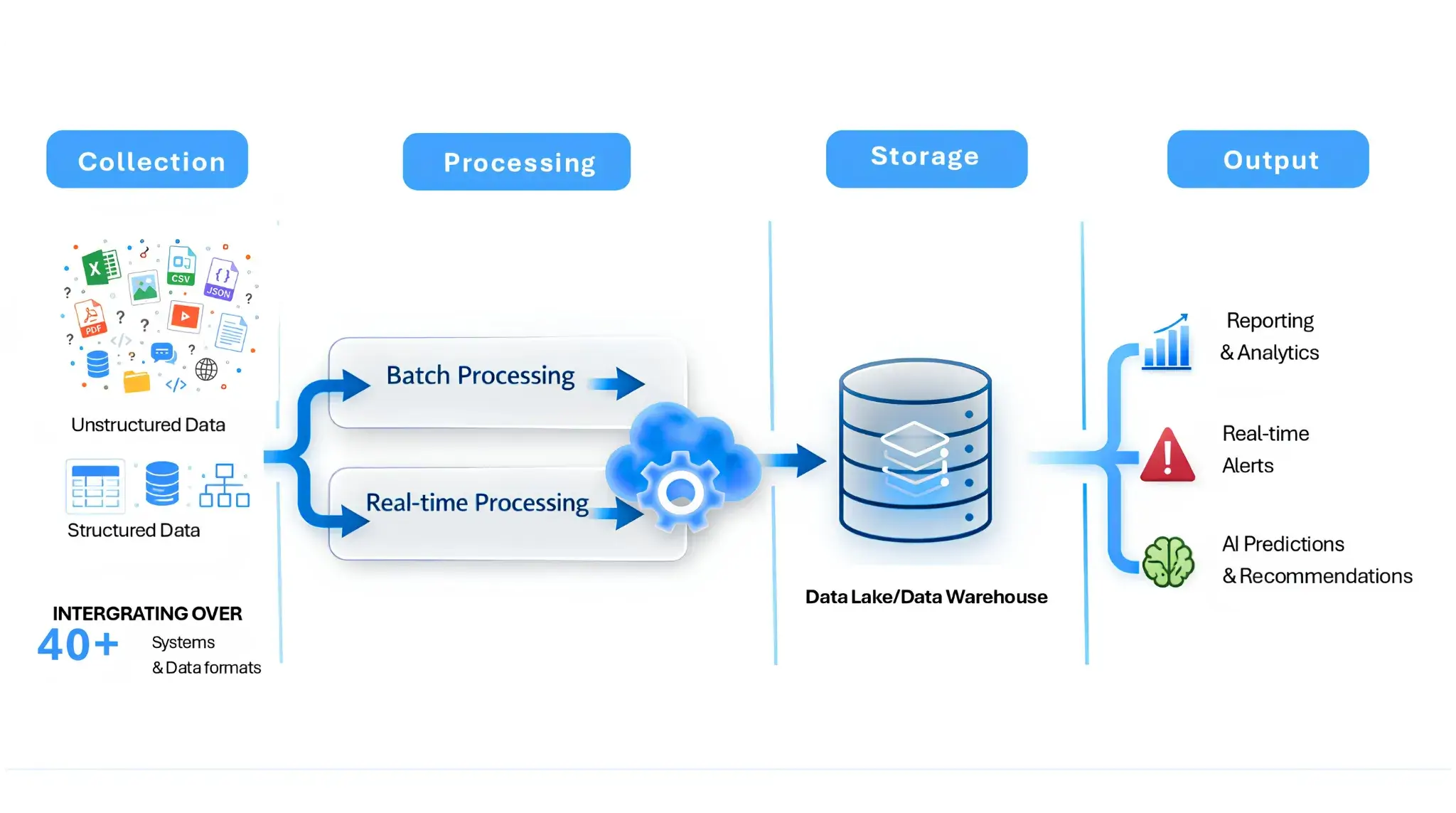 data-platform-data-collection-processing-storage-and-ai-analytics-workflow