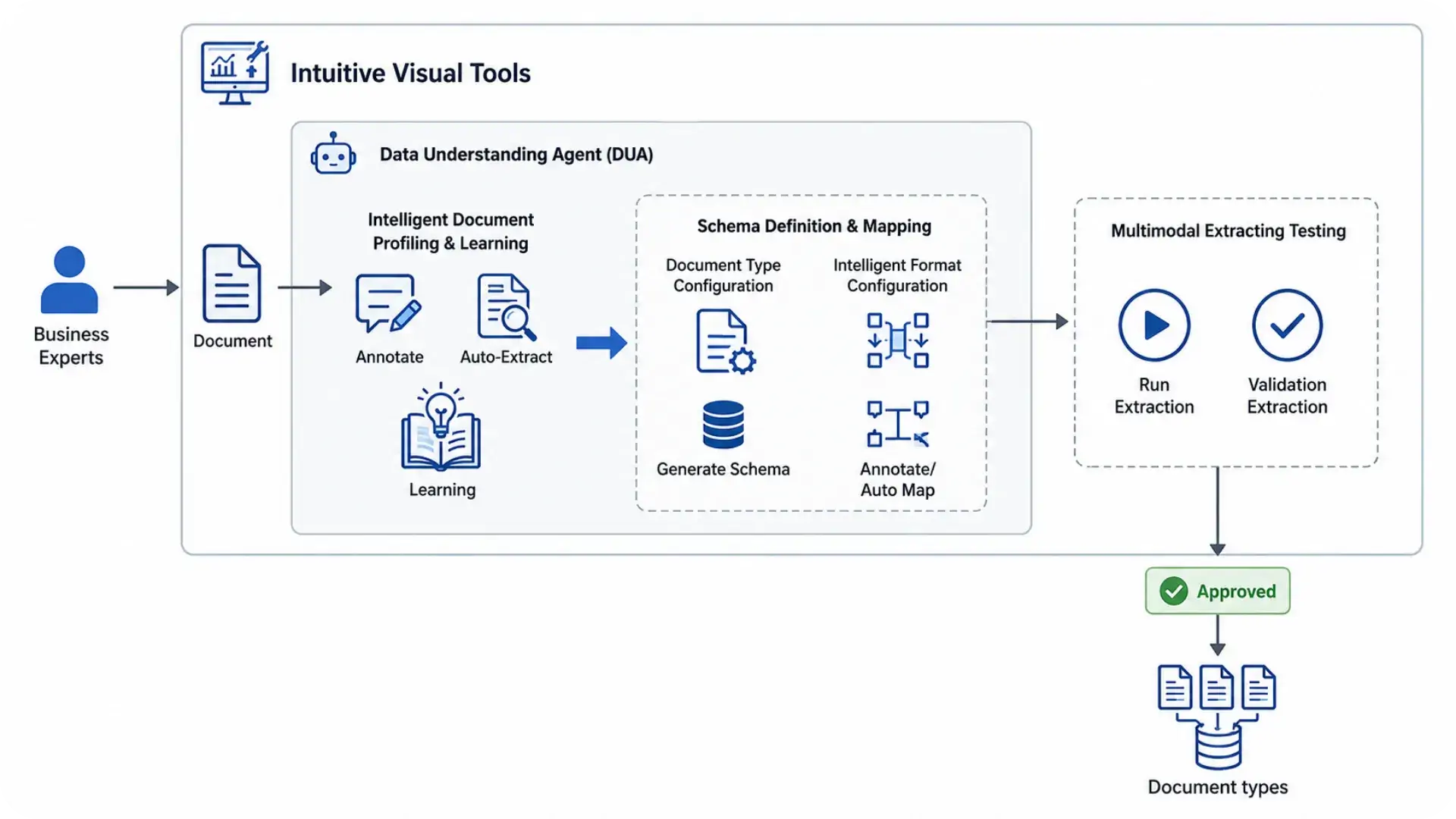document-intelligence-multi-agent-system