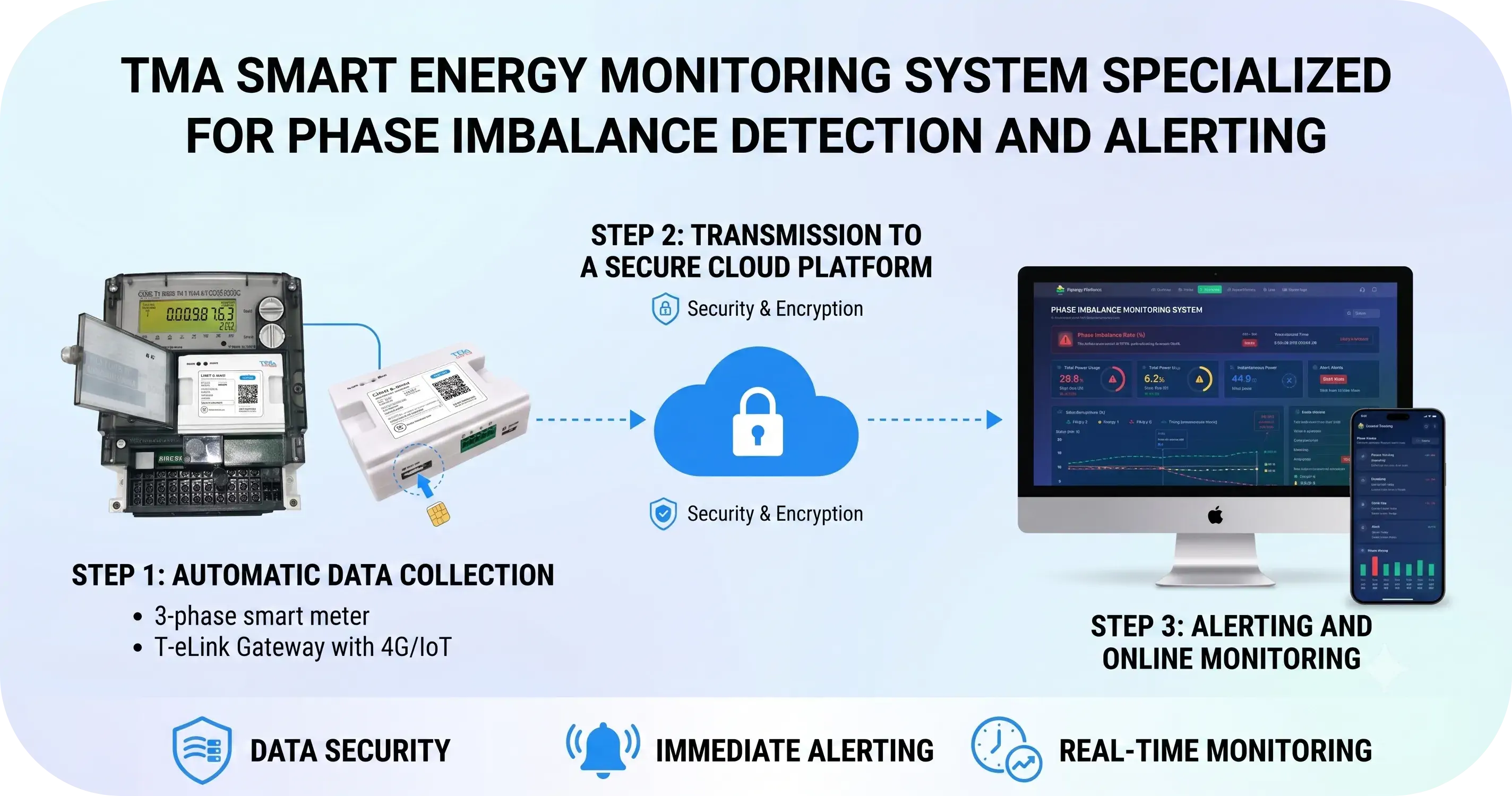 tma-smart-energy-monitoring-system-for-phase-imbalance-detection-with-3-step-data-collection-secure-transmission-and-alerting