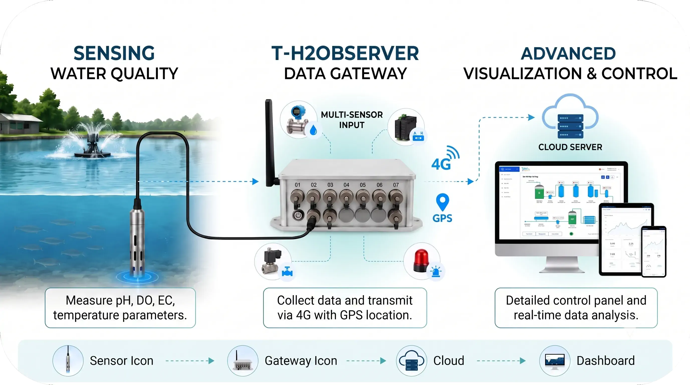tma-t-h2observer-3-block-diagram-water-quality-sensor-gateway-and-cloud-dashboard-mobile