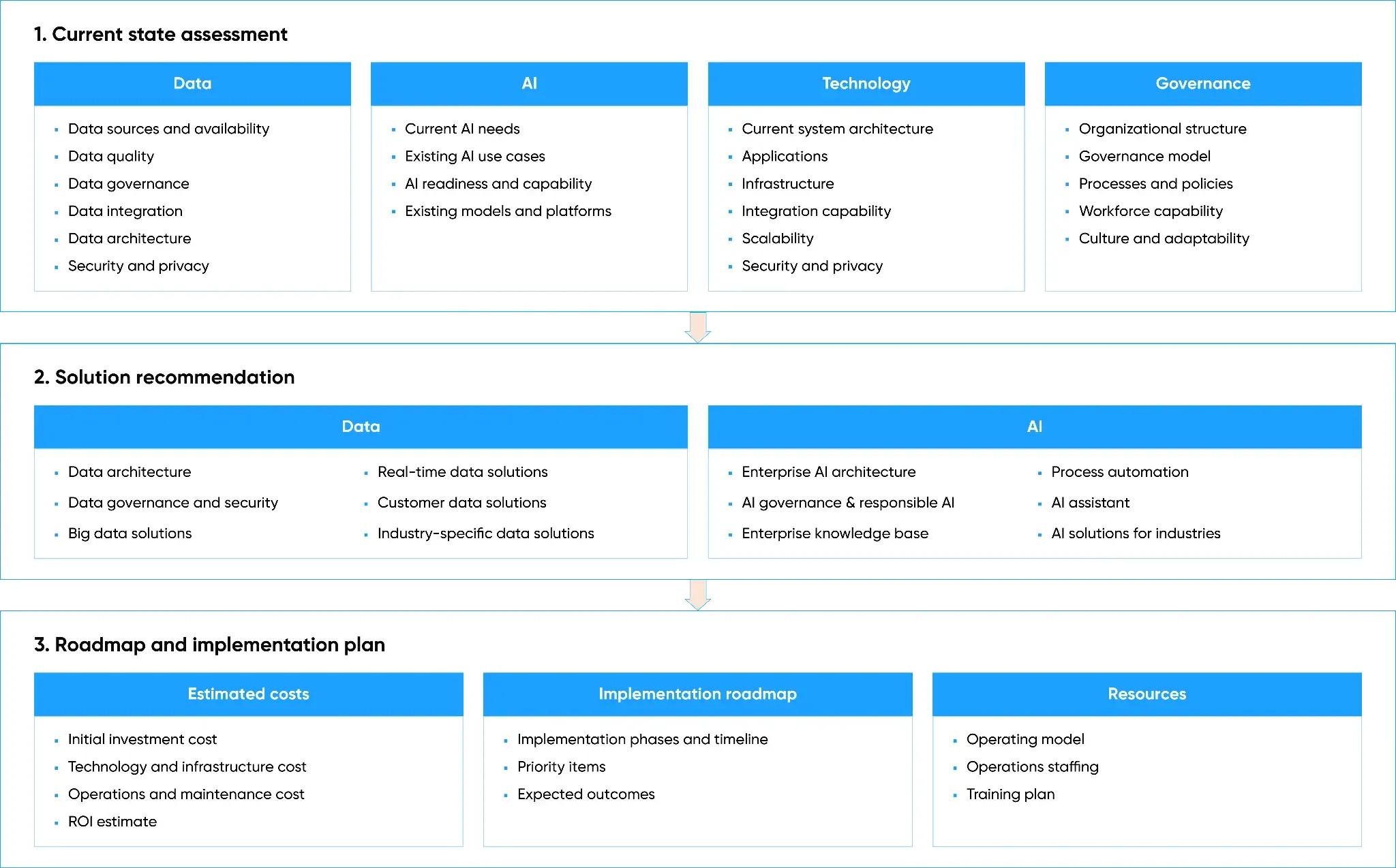 TMA’s AI Consulting Process