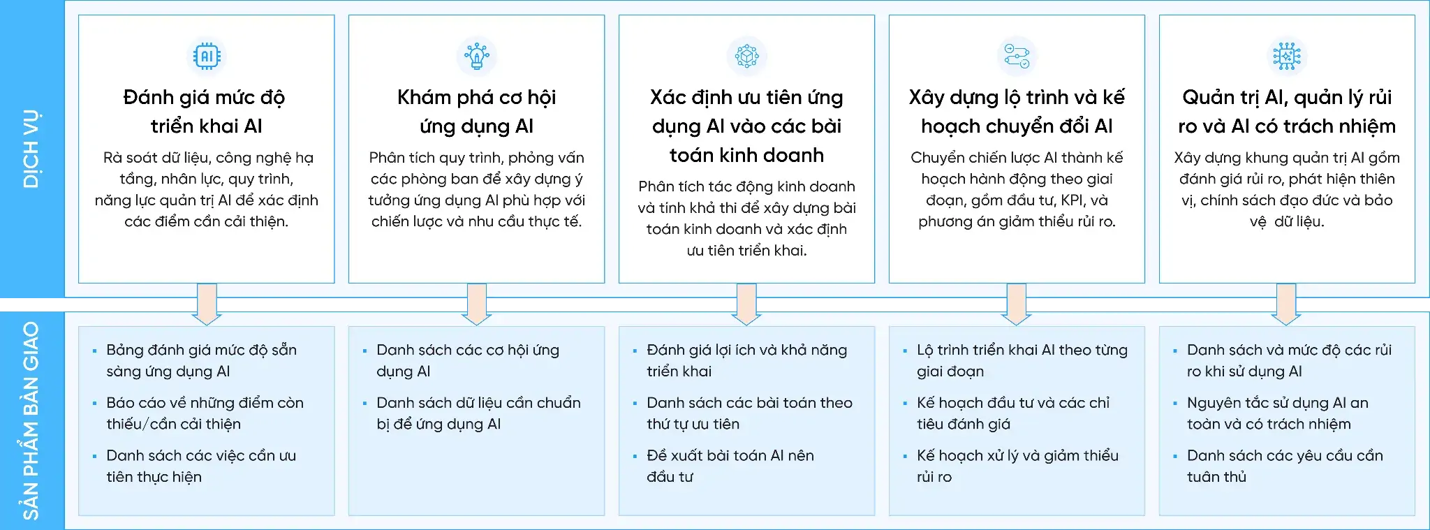 Dịch vụ Tư vấn AI của TMA