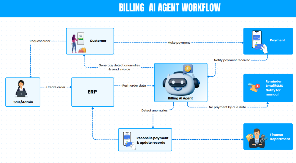 Billing AI Agent Workflow