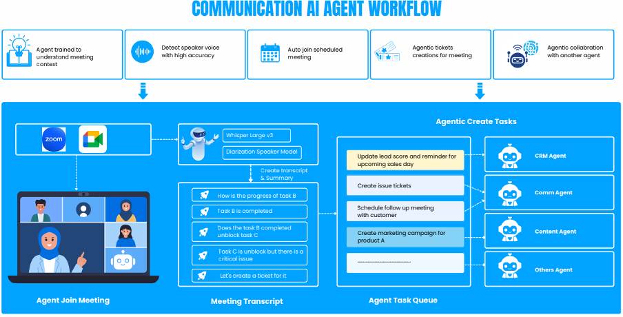 Communication AI Agent