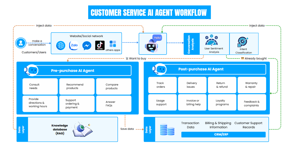 Customer Service AI Agent