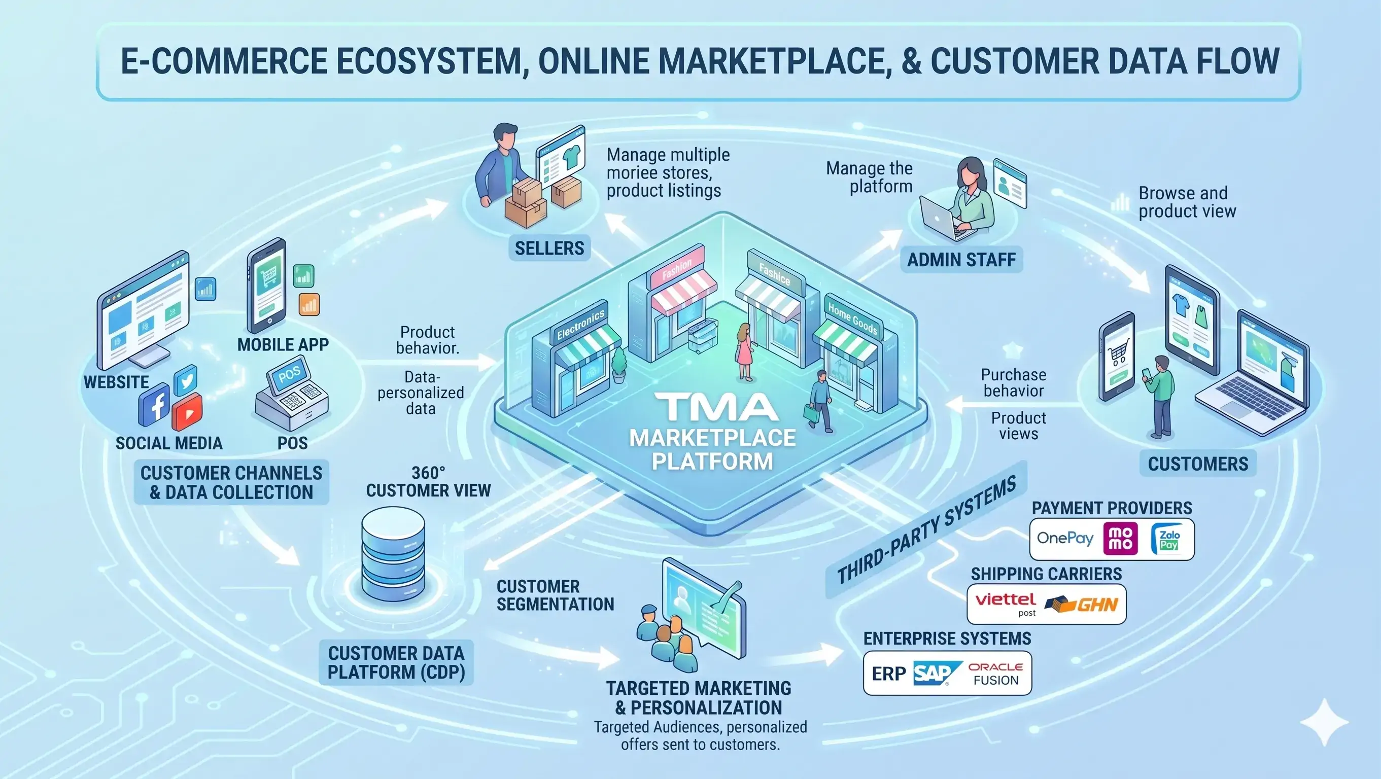 e-commerce-ecosystem-online-marketplace-customer-data-platform-omnichannel-integration