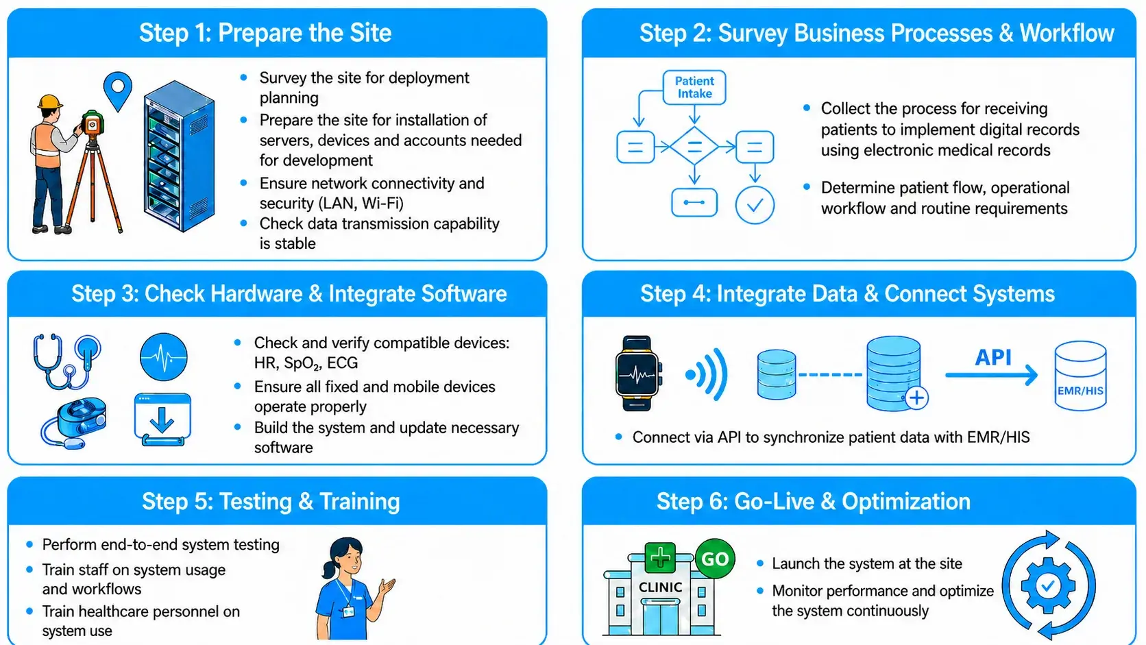 professional-deployment-process-standardized-implementation-structured-operations-long-term-clinical-system-stability