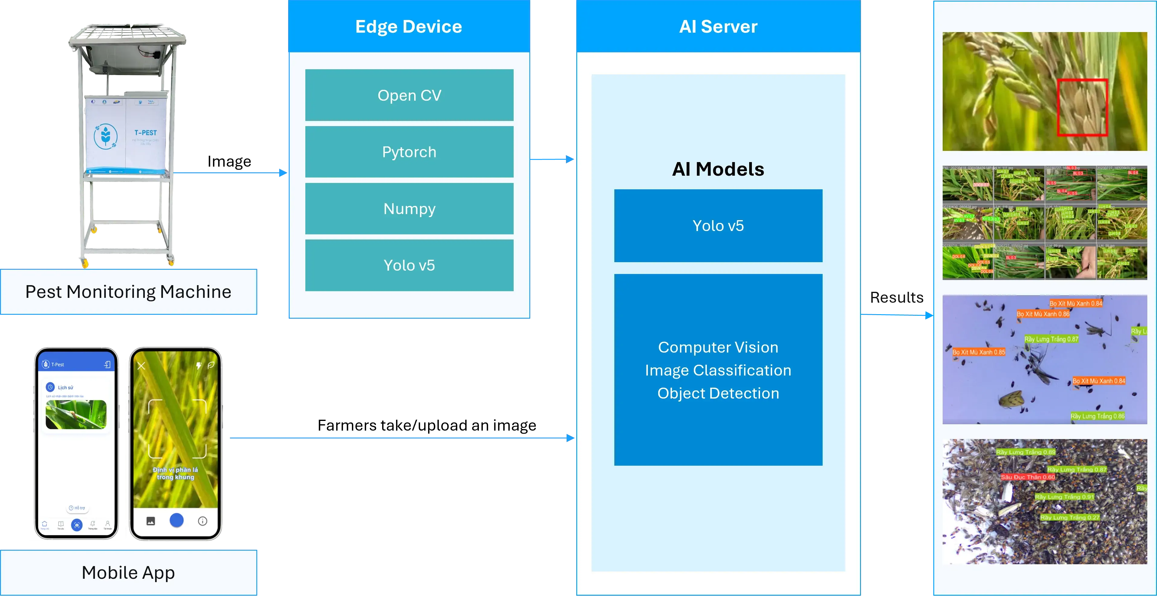ai-powered-pest-detection-workflow