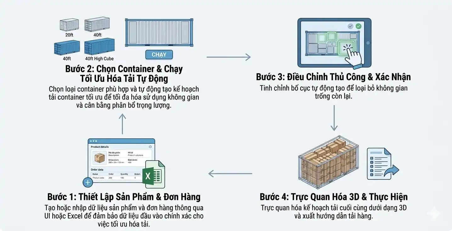 container-loading-workflow-from-order-setup-to-3d-loading-plan-execution