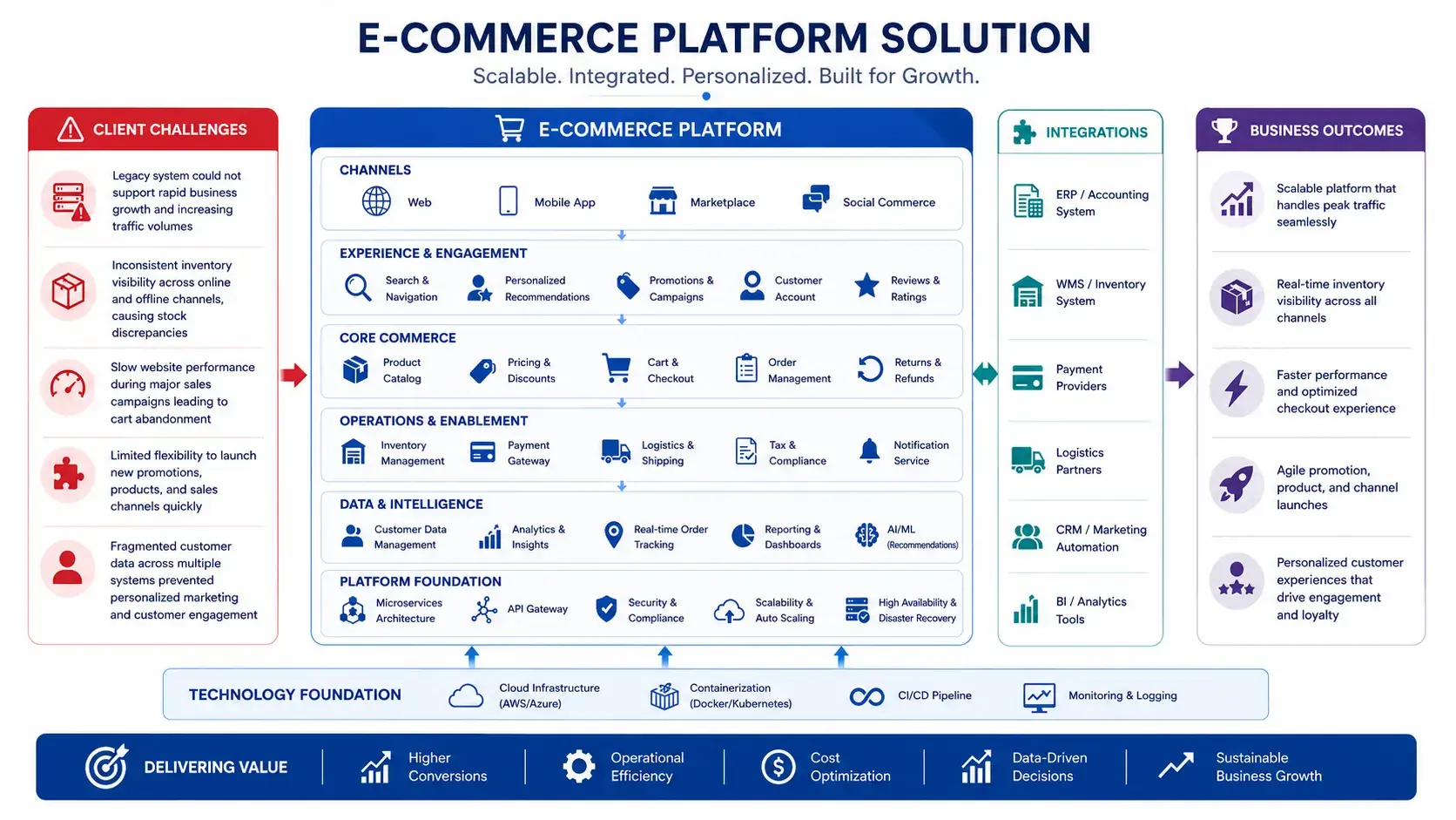 E-commerce Platform Solution