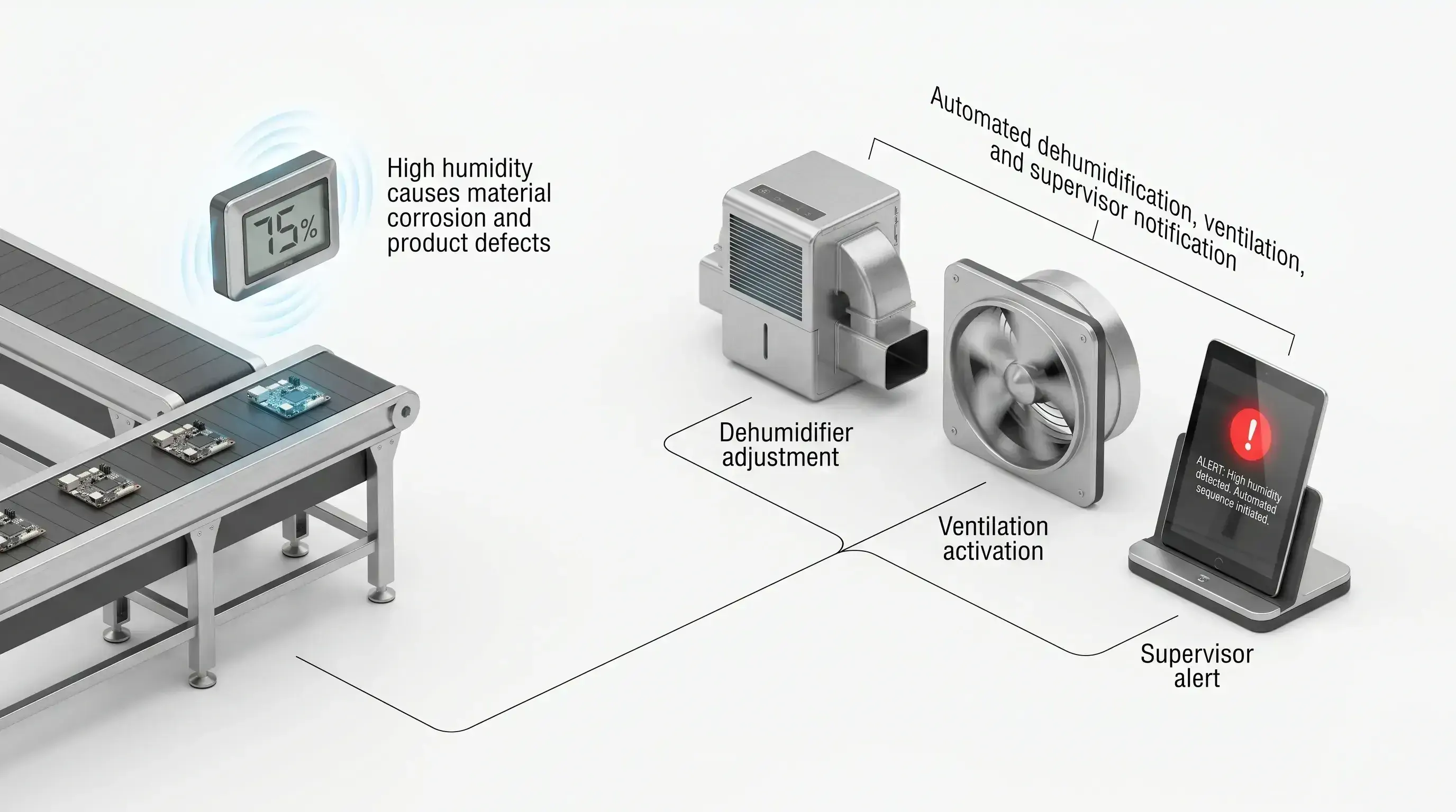 Humidity-Sensitive Production Control