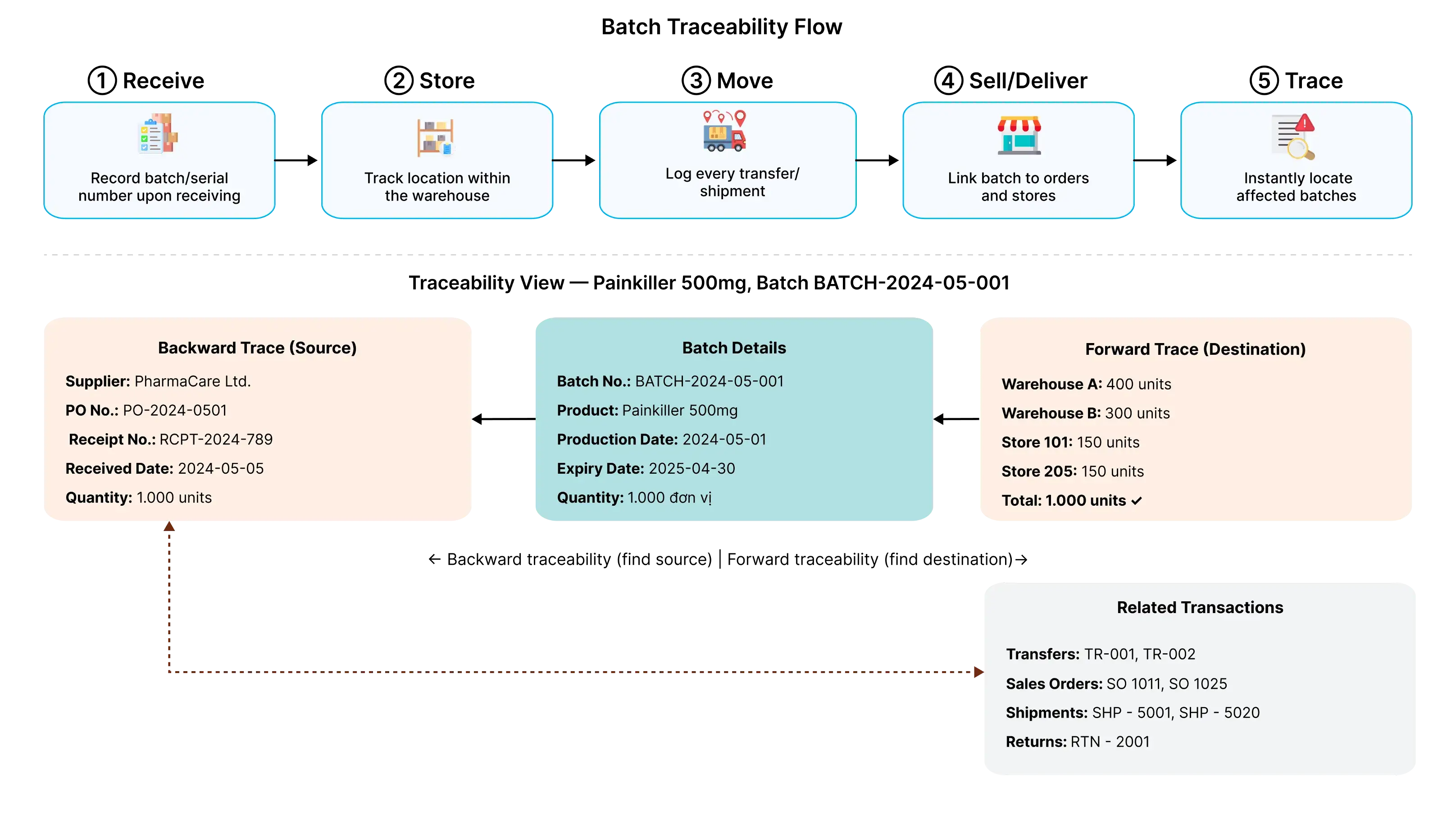 Product Traceability