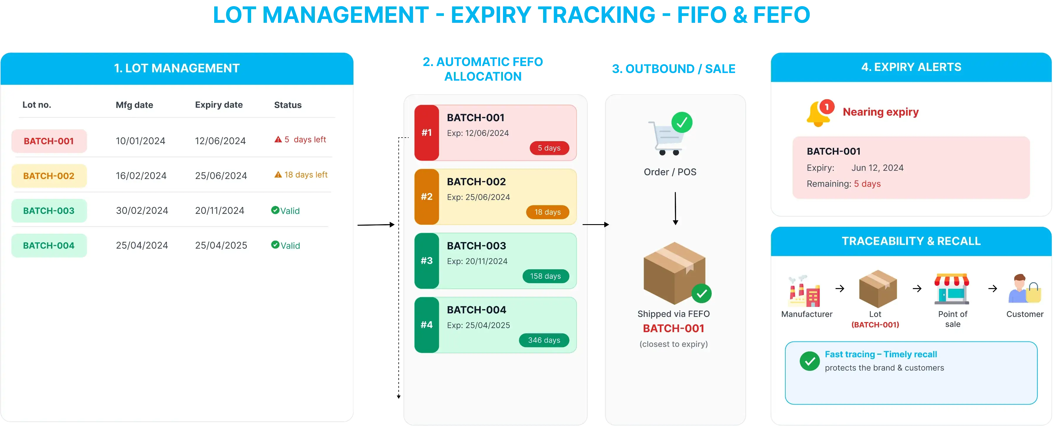 Lot and Expiry Management
