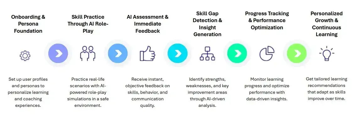 smart-ai-powered-coaching-platform-intelligent-learning-system-performance-training-ai-driven-skill-development