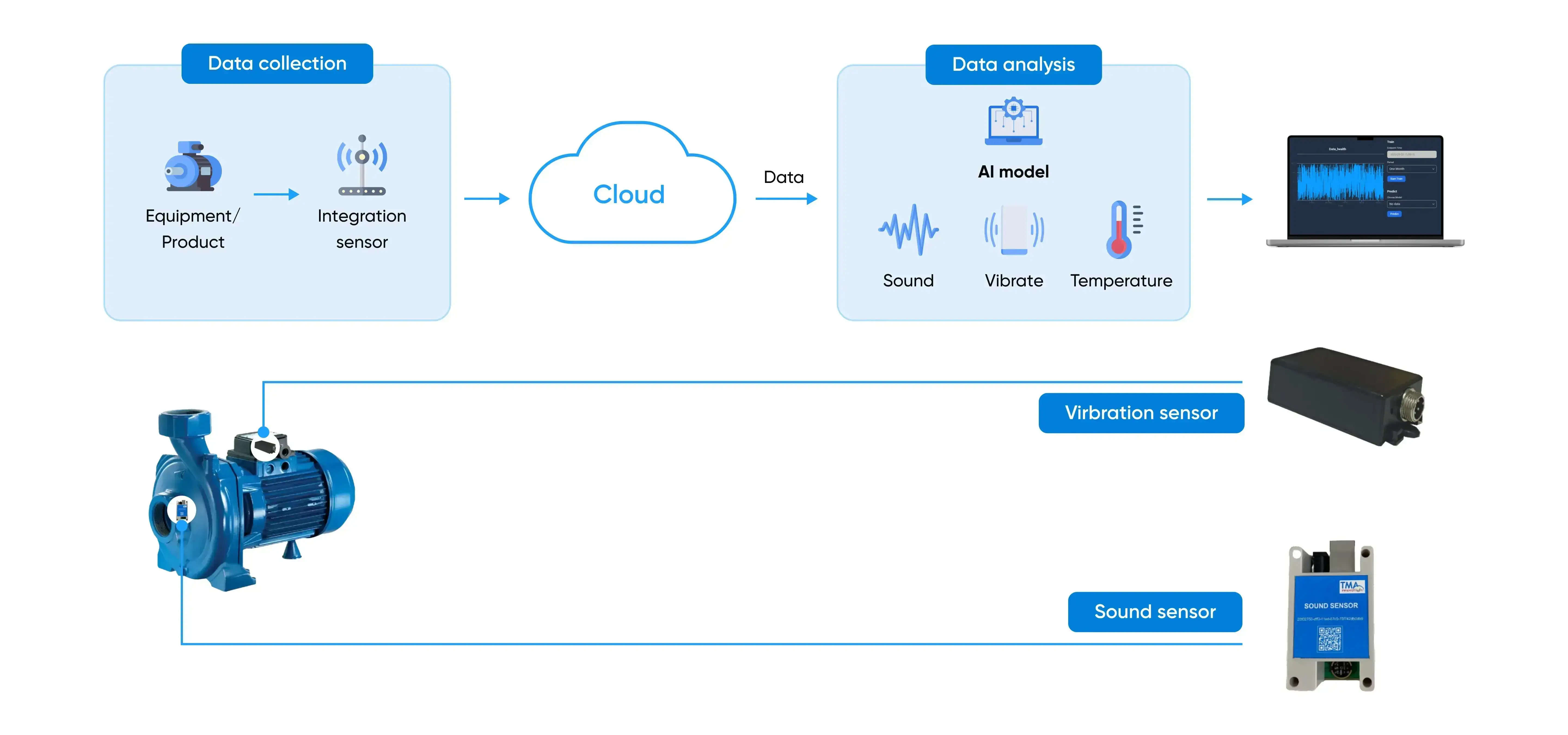 predictive-maintenance-ai-data-analytics-equipment-failure-forecasting-sensor-monitoring-uptime-optimization-industrial-maintenance-system