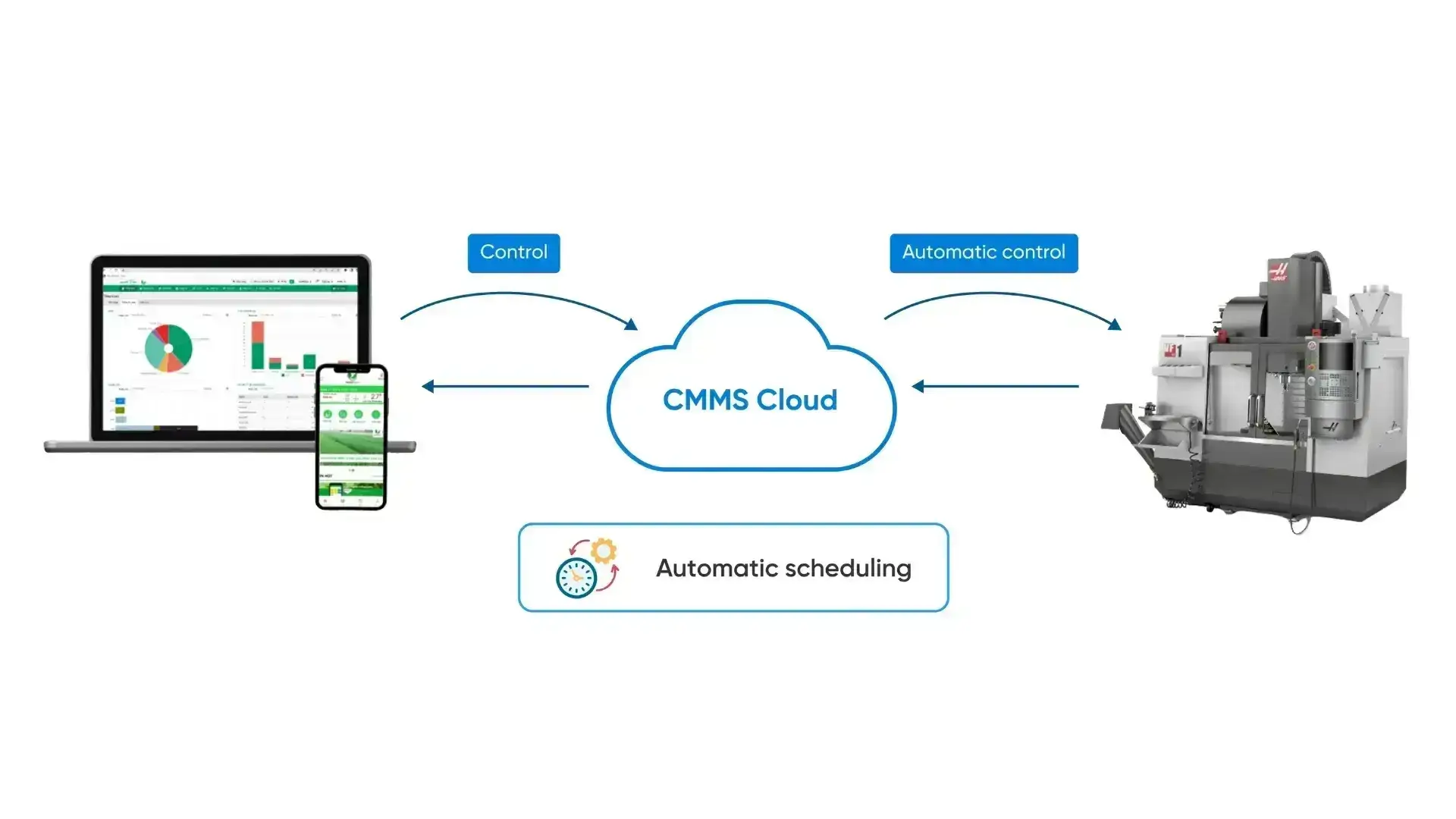 cmms-cloud-automatic-maintenance-scheduling-and-machine-control-system
