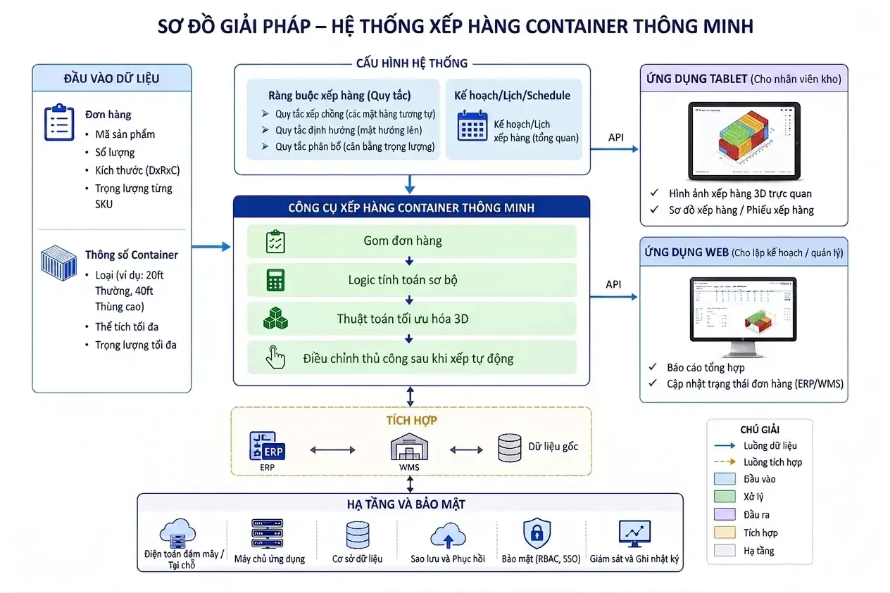 smart-container-loading-system-architecture-with-3d-optimization-and-erp-wms-integration