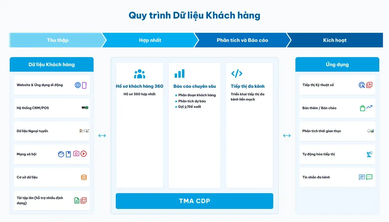customer-data-platform-cdp-unified-customer-data-and-omnichannel-marketing-workflow