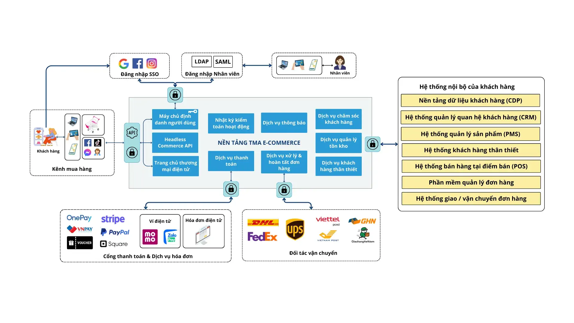 tma-ecommerce-platform-architecture-with-api-integration-payment-gateway-and-crm-connectivity