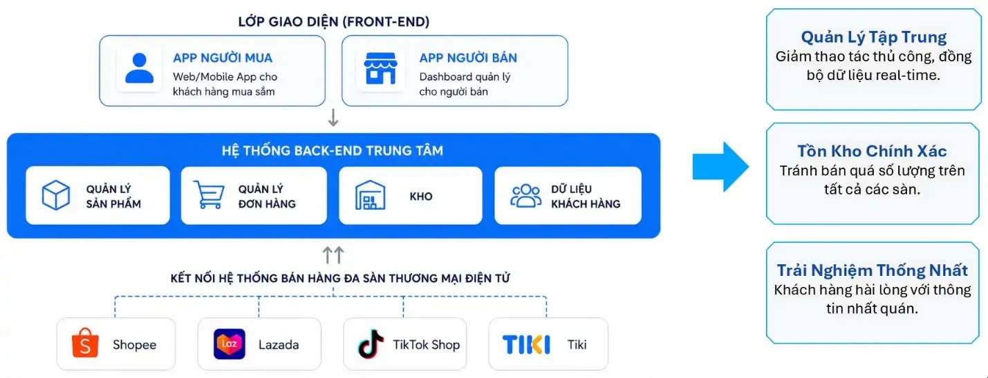 omnichannel-ecommerce-management-platform-with-centralized-order-inventory-and-customer-data