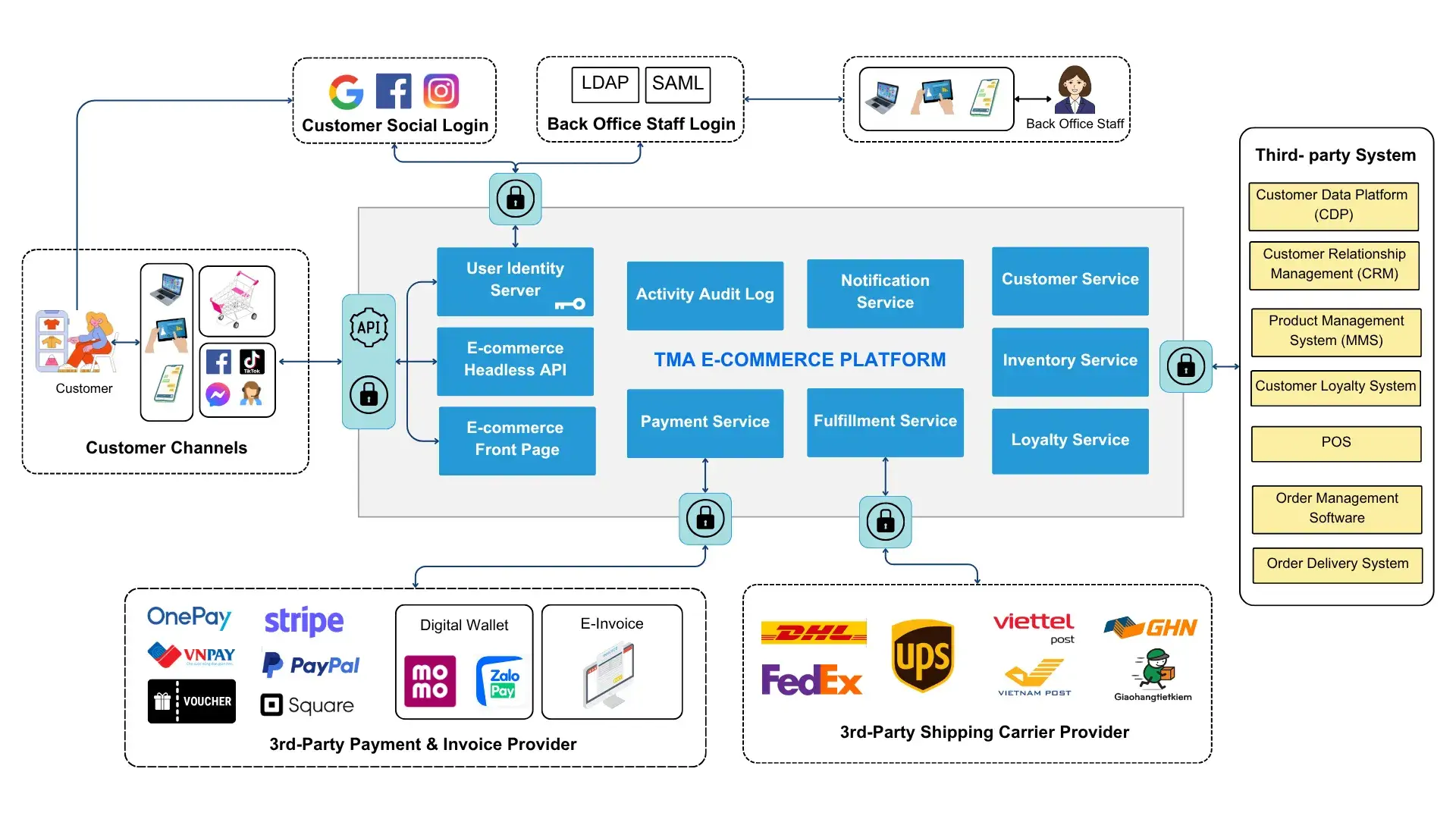 tma-ecommerce-platform-architecture-with-api-integration-payment-gateway-and-crm-connectivity