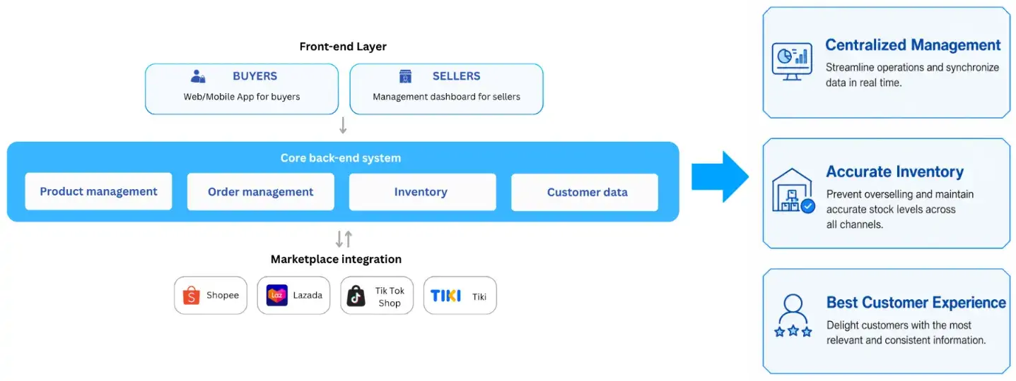 omnichannel-ecommerce-management-platform-with-centralized-order-inventory-and-customer-data