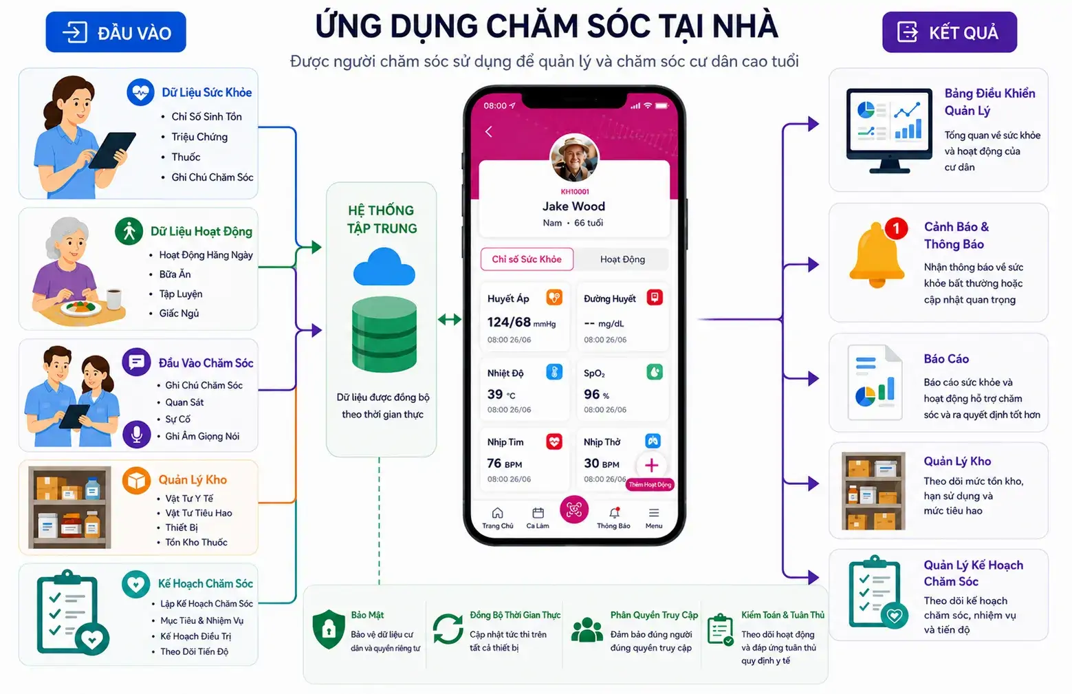 nen-tang-quan-ly-cham-soc-nguoi-cao-tuoi-ho-tro-ghi-nhan-hoat-dong-hang-ngay-theo-doi-suc-khoe-quan-ly-dieu-tri-va-cham-soc-chu-dong