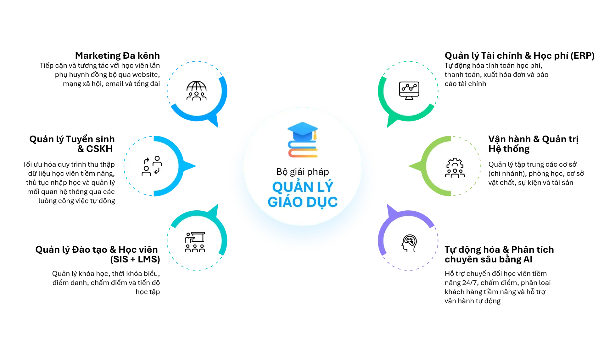 nen-tang-quan-tri-giao-duc-thong-minh-toi-uu-hoa-vong-doi-hoc-vien-tich-hop-marketing-crm-sis-lms-erp-va-tu-dong-hoa-ai