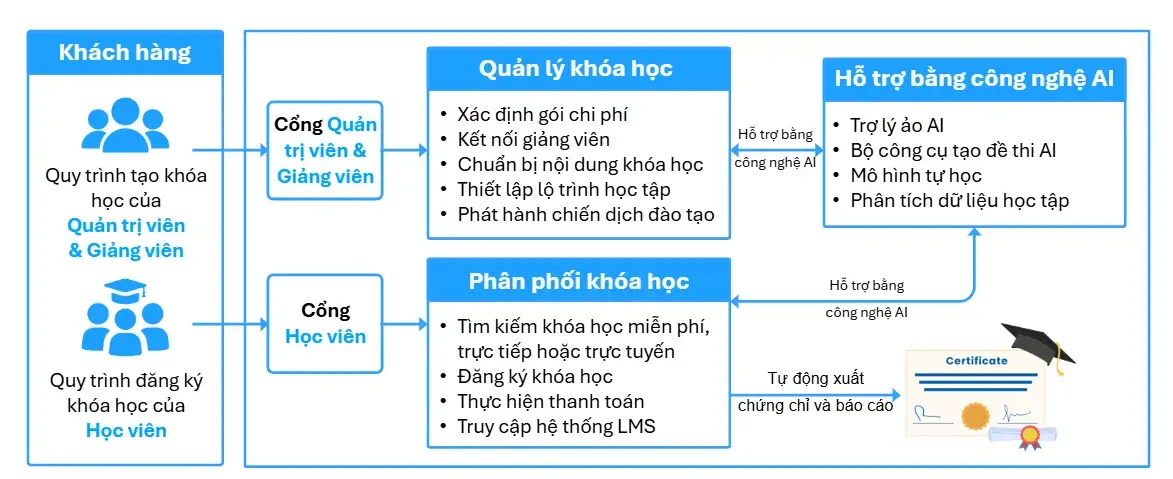 giai-phap-ho-tro-dao-tao-cho-doanh-nghiep-quan-ly-khoa-hoc-lop-hoc-truc-tuyen-nguoi-dung-thanh-toan-va-thong-bao