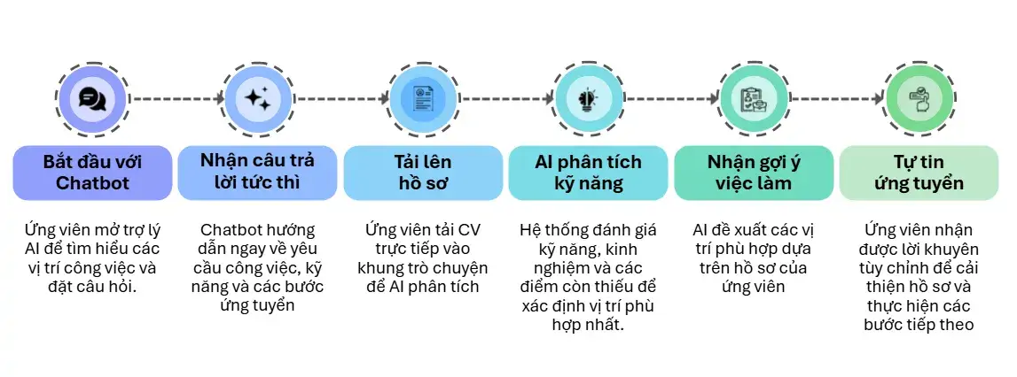 tro-ly-tuyen-dung-va-huong-nghiep-ai-ho-tro-sang-loc-cv-goi-y-cong-viec-va-tuong-tac-ung-vien