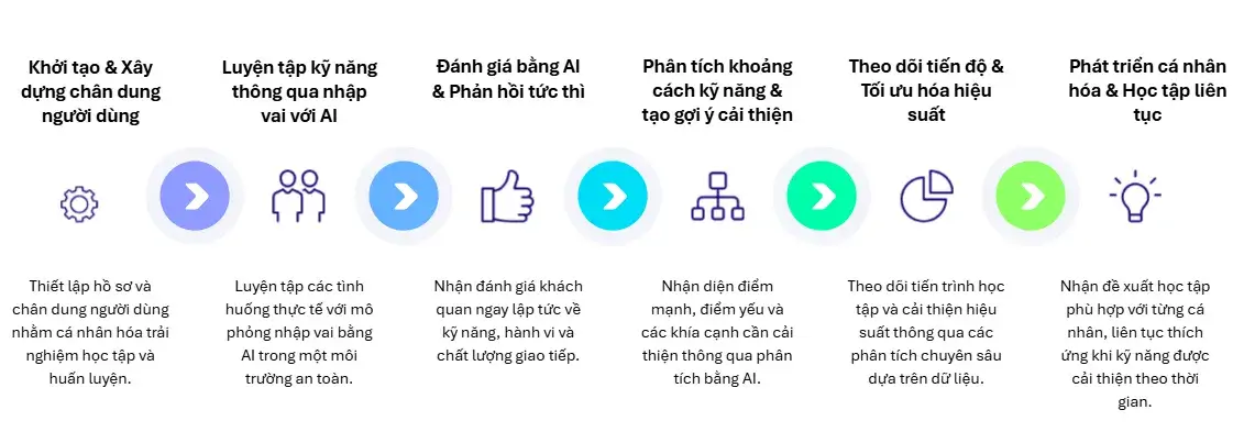 giai-phap-huan-luyen-nhan-vien-kinh-doanh-bang-ai-mo-phong-khach-hang-ca-nhan-hoa-dao-tao-phan-tich-hieu-suat