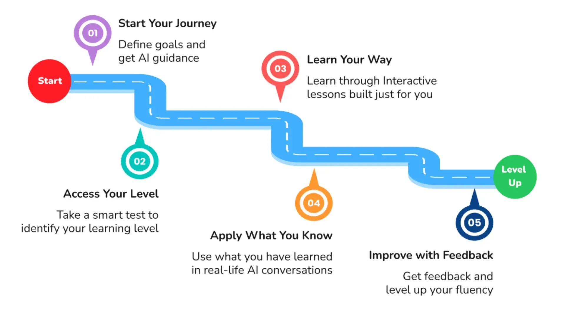 ai-powered-language-learning-platform-t-talk-personalized-english-learning-ai-assessment-adaptive-learning-paths-conversation-simulation-ai-guidance