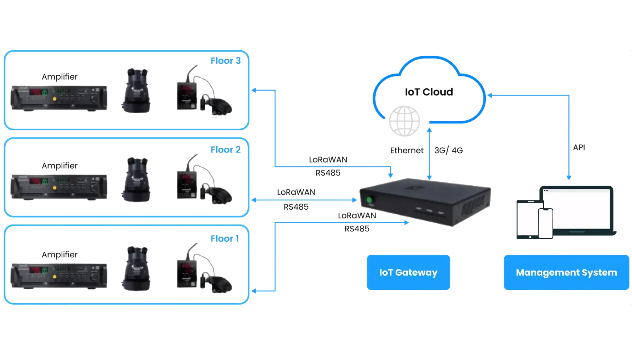 iot-architecture-for-multi-floor-bird-house-monitoring-and-management-system