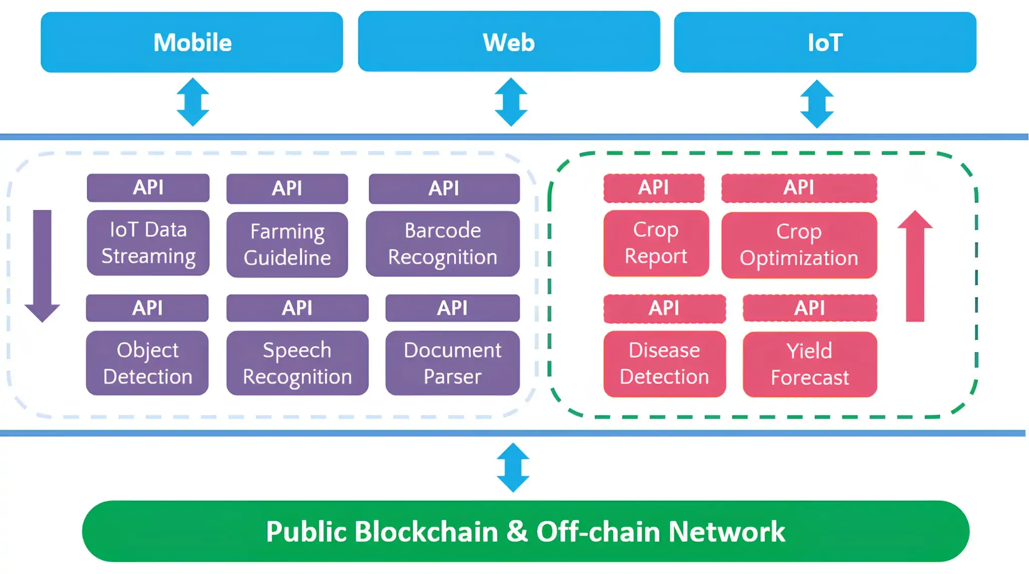 kien-truc-he-thong-quan-ly-chuoi-cung-ung-nong-nghiep-voi-mobile-web-iot-ai-va-blockchain