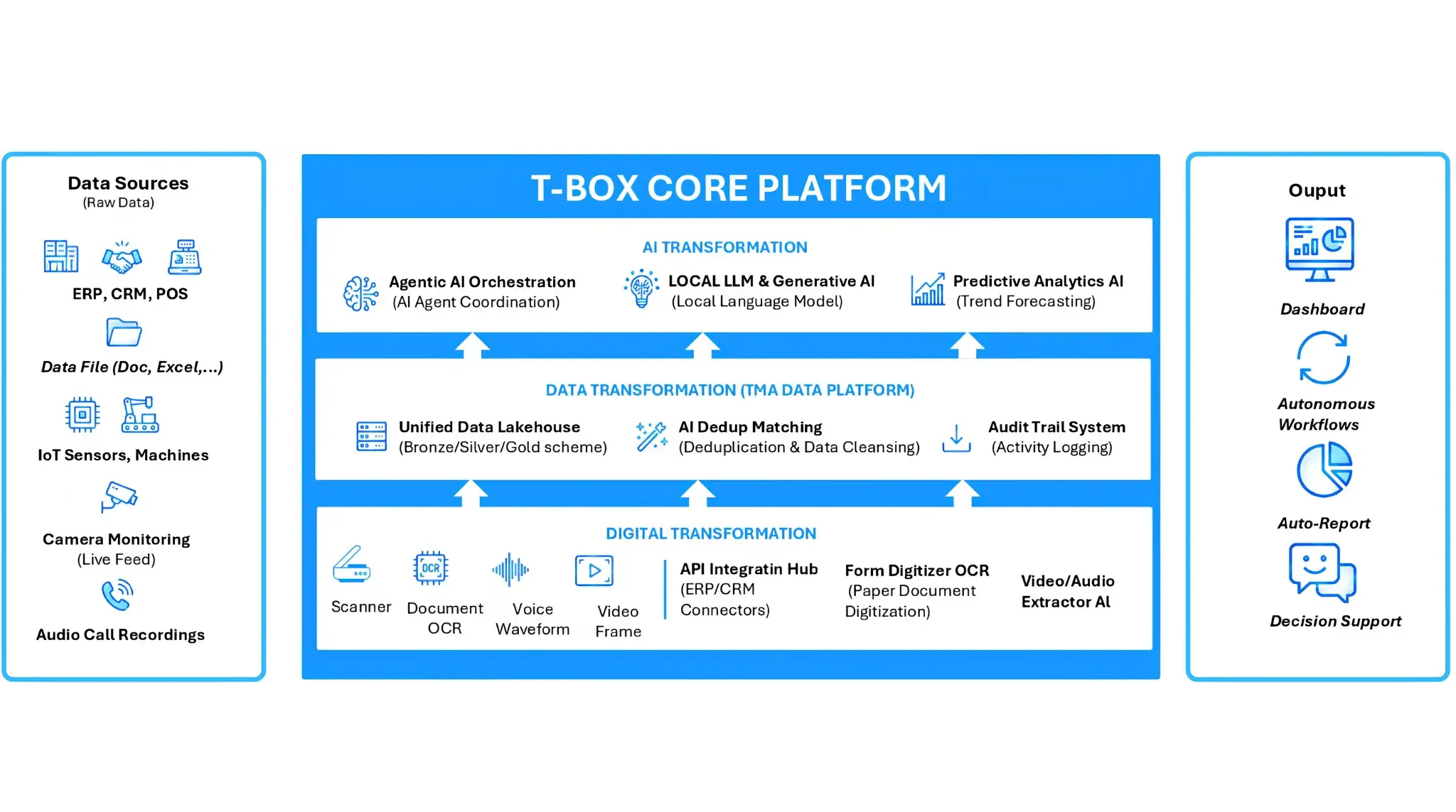 t-box-core-platform-for-ai-data-transformation-data-lakehouse-and-business-process-automation