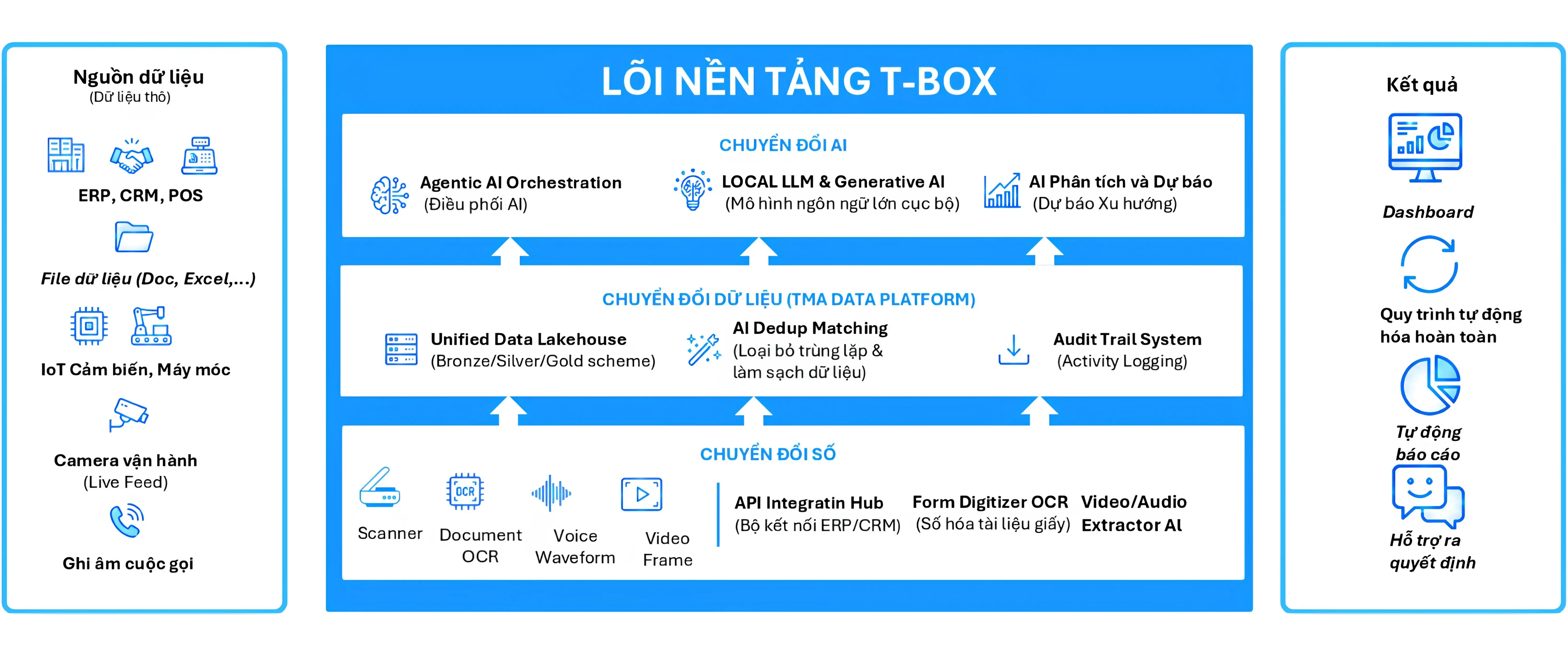 nen-tang-t-box-core-cho-chuyen-doi-du-lieu-ai-data-lakehouse-va-tu-dong-hoa-quy-trinh-doanh-nghiep