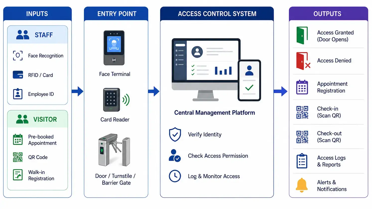access-control-solution