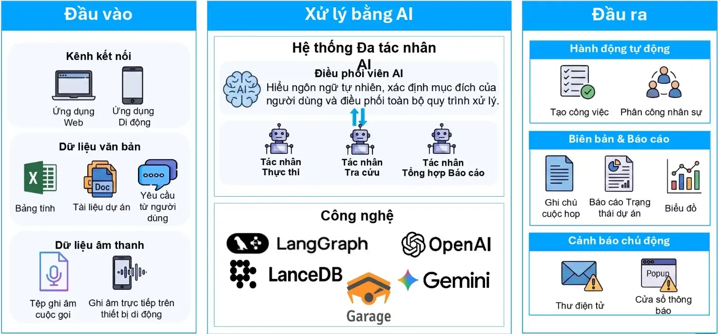 kien-truc-giai-phap-quan-ly-du-an-bang-ai-voi-he-thong-da-tac-tu