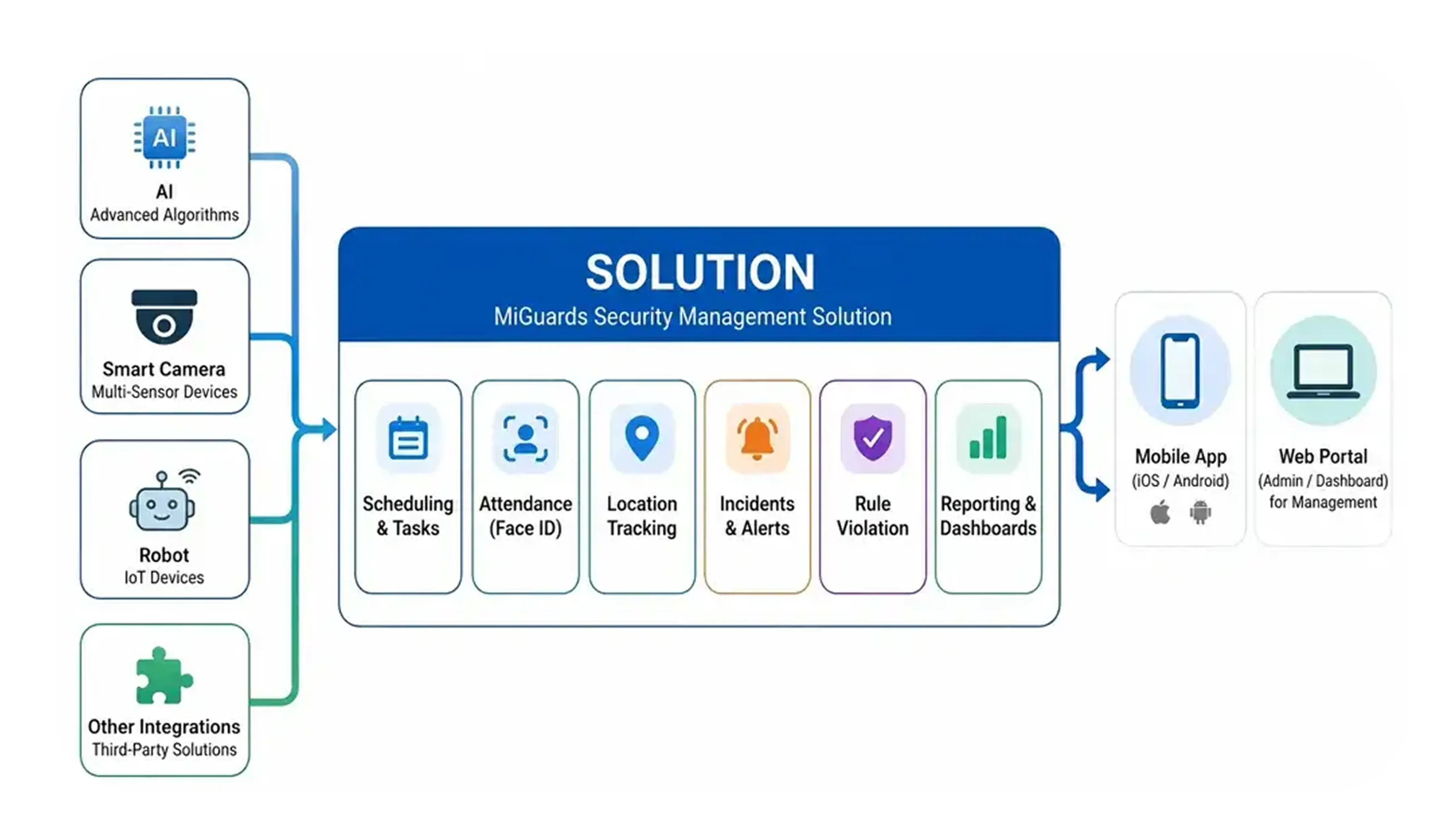 miguards-intelligent-building-service-management-platform-automated-workforce-assignment-field-operation-monitoring-violation-detection