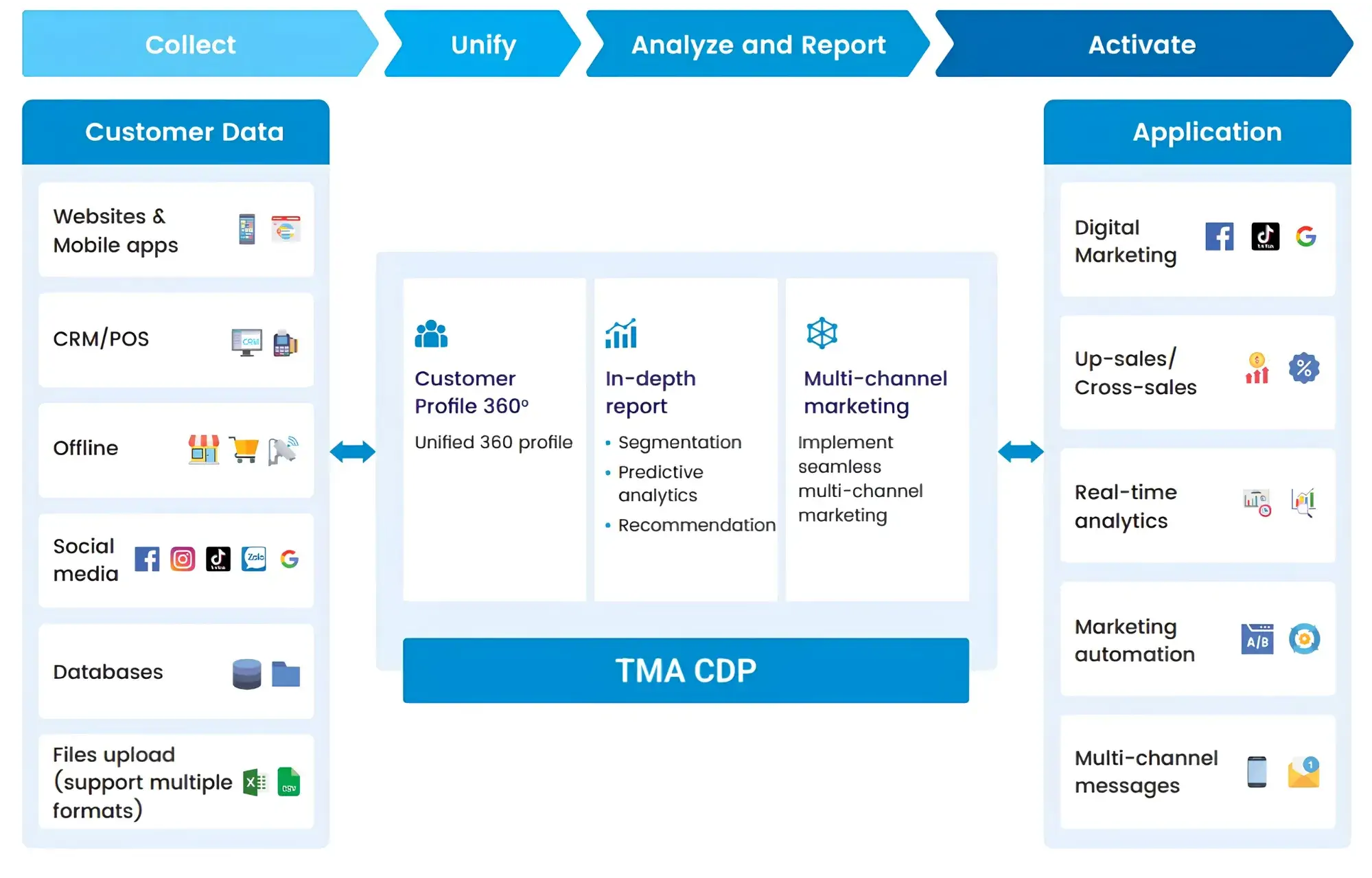 TMA Innovation