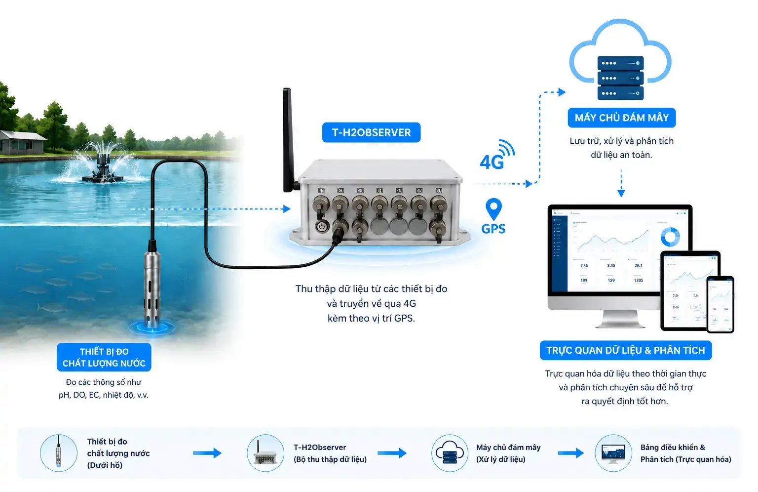 tma-t-h2observer-so-do-kien-truc-thiet-bi-do-chat-luong-nuoc-truyen-du-lieu-4g-va-gps-len-dam-may