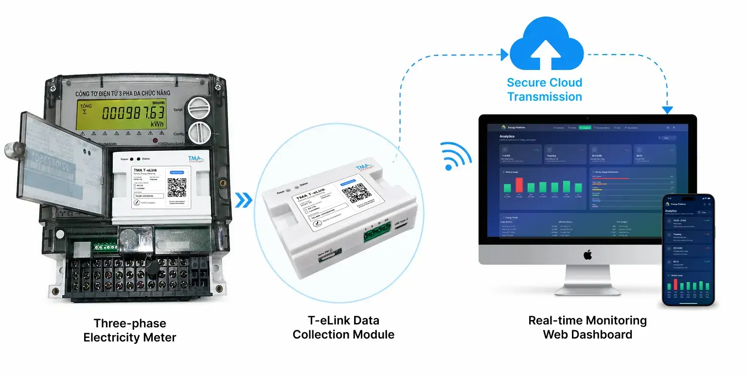 tma-t-elink-data-flow-from-three-phase-electricity-meter-to-secure-cloud-and-real-time-monitoring-dashboard