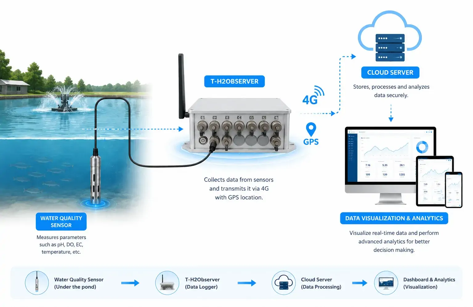 tma-t-h2observer-solution-introduction-industrial-iot-water-quality-monitoring-with-4g-and-gps